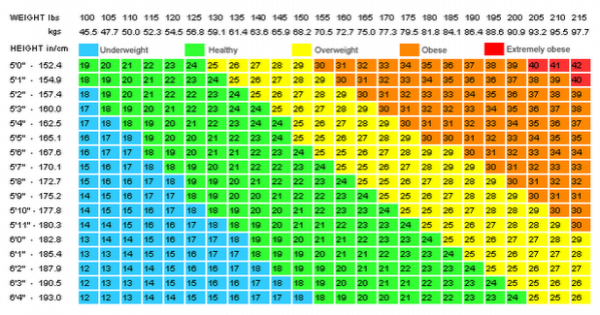 How Much Should I Weigh Bmi Chart